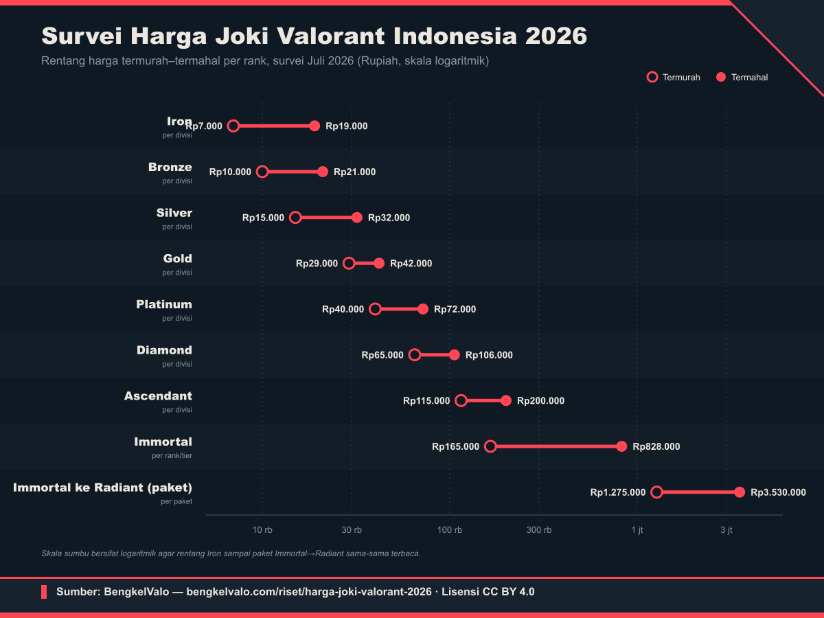 Grafik rentang harga joki Valorant Indonesia per rank, Iron sampai Radiant, survei Juli 2026 — BengkelValo